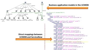 UCMDB and ServiceNow Integration